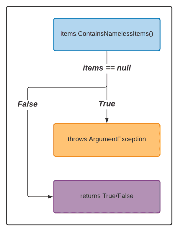 Diagram illustrating the internals of the function "ContainsNamelessItems": if items is null, throw argument exception else return true or false